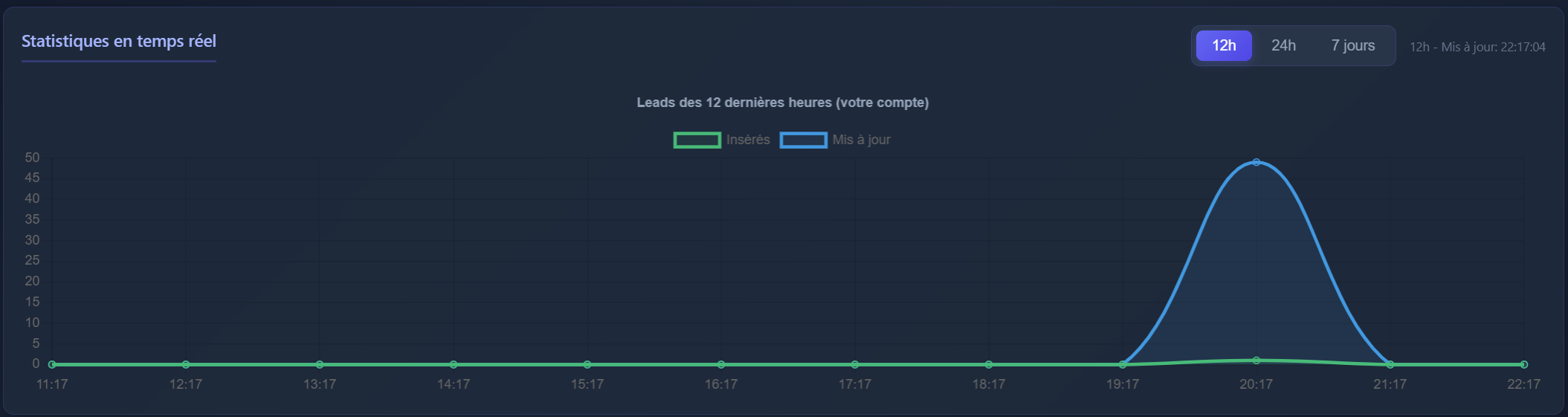 Graphique statistiques temps réel Agregateur-Immo montrant l'évolution des leads sur 12 heures